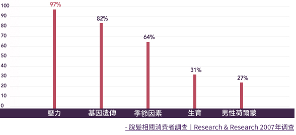 -脫髮相關消費者調查ㅣ Research & Research 2007年调查