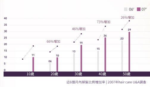 近6個月內掉髮比例增加率 | 2007年hair care U&A调查)